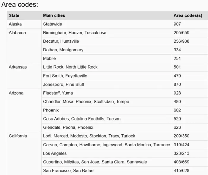 how-to-find-telephone-prefix-for-a-city-in-any-country